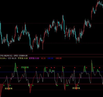 [文华指标]CCI背离