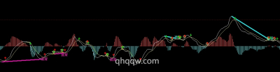 [文华指标]MACD多空背离公式源码